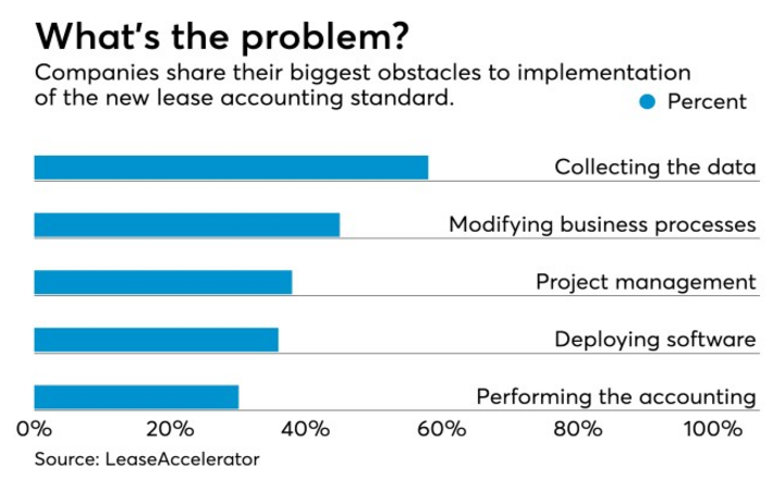 New Lease Accounting Standards